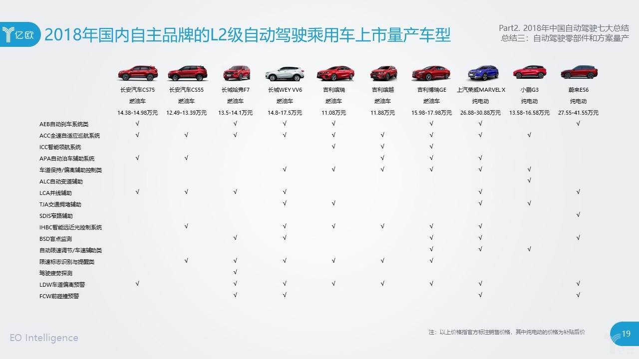 億歐智庫：L2級已量產(chǎn)，L3/L4級即將落地，國內(nèi)自動駕駛企業(yè)發(fā)展到了什么階段？