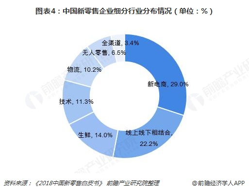  图表4：中国新零售企业细分行业分布情况（单位：%）  