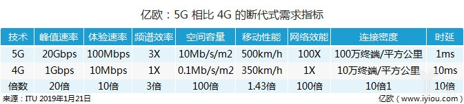 億歐：5G相比4G的斷代式需求指標