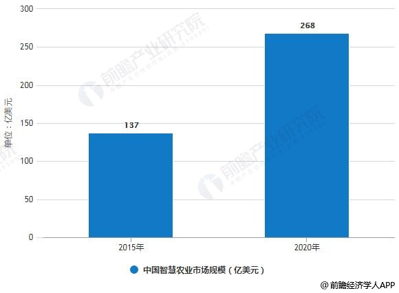 2015-2020年中国智慧农业市场规模统计情况及预测