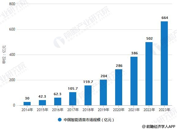 2014-2023年中国智能语音市场规模统计情况及预测