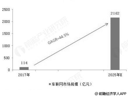 2017-2015年中国车联网市场规模统计及增长情况预测