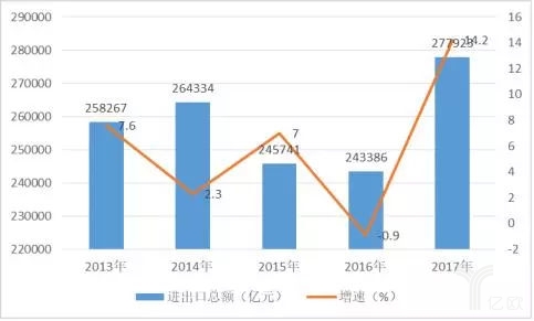 2013-2017年货物进出口总额及增速