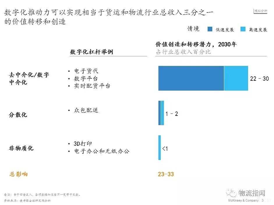 數(shù)字化推動