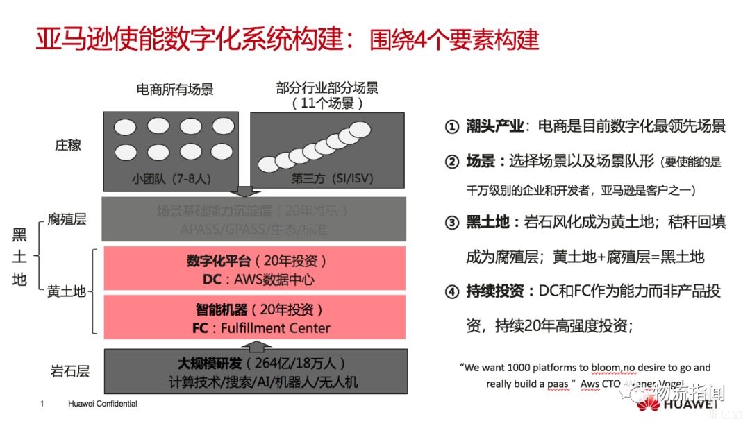 亞馬遜的數(shù)字化系統(tǒng)構(gòu)建