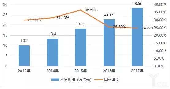 2013-2017年中国电子商务交易规模及增速