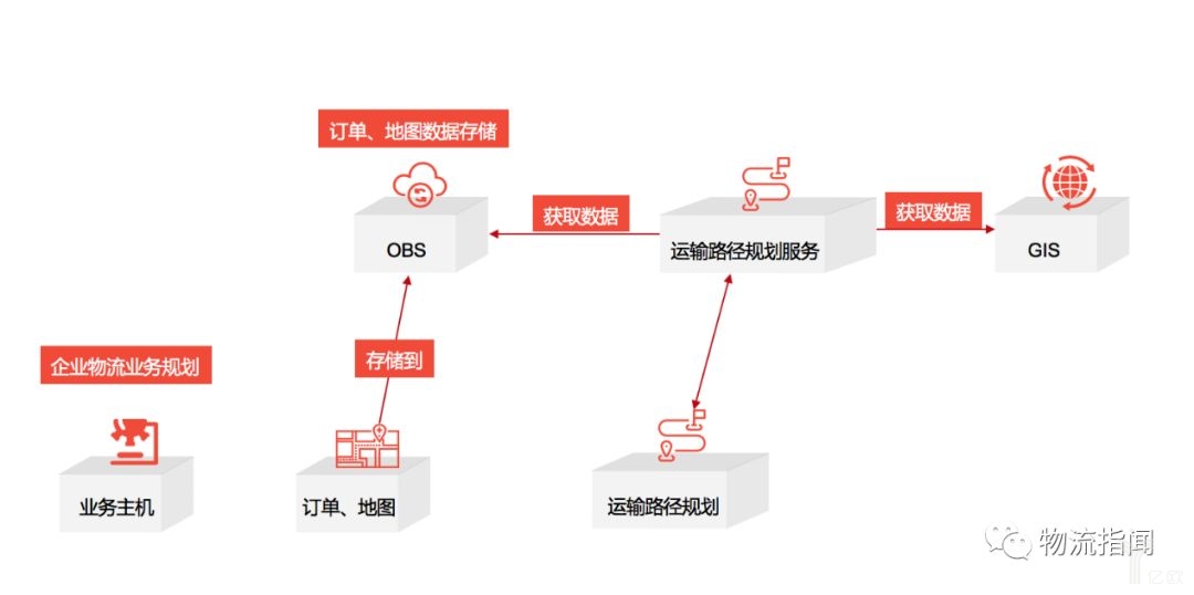 訂單具體操作流程