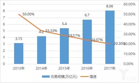 2013-2017年中国跨境电商交易规模
