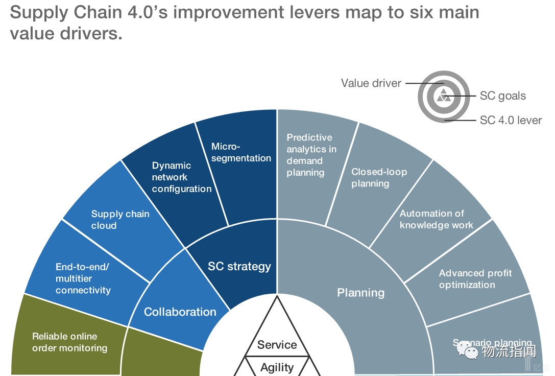 供應(yīng)鏈4.0對于六個主要價值驅(qū)動的改進(jìn)