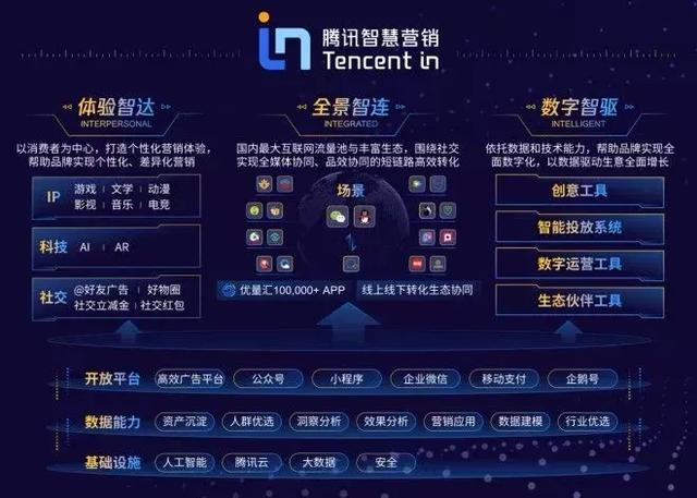 新零售快訊：騰訊發布智慧營銷體系Tencent In