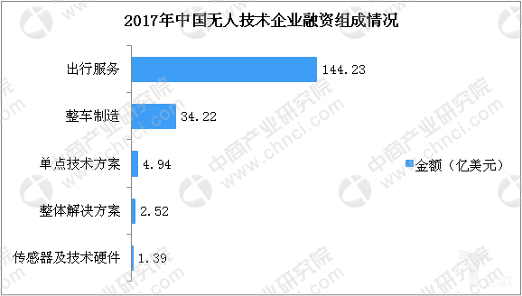 2017年中国无人驾驶企业融资组成情况