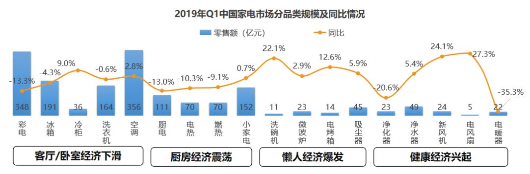 2019年Q1中国家电市场分品类规模.jpg