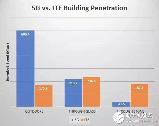 5G是否能够商用 对5G进行网络测试