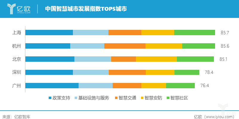 中国智慧城市发展指数TOP5城市