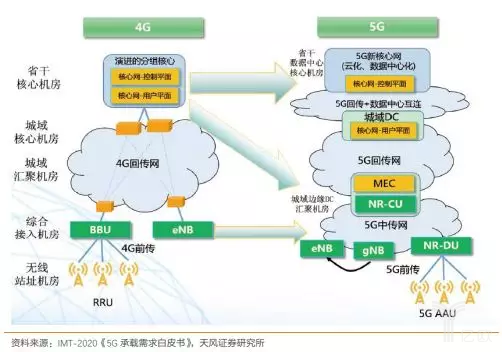 5G承载网架构演进