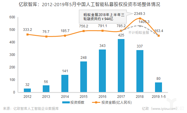 2012-2019年5月中国人工智能私募股权投资市场整体情况