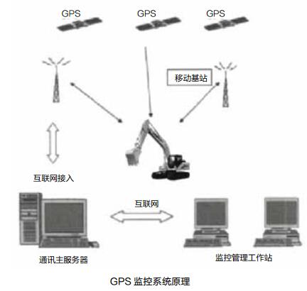GPS模块在工程车辆远程监控管理中的应用