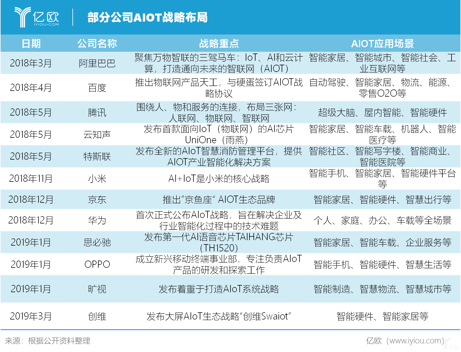 部分公司AIOT战略布局