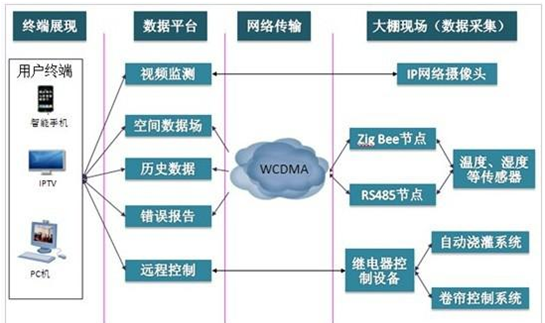 物聯(lián)網(wǎng)農(nóng)業(yè)解決方案