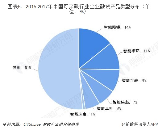 图表5：2015-2017年中国可穿戴行业企业融资产品类型分布（单位：%） 
