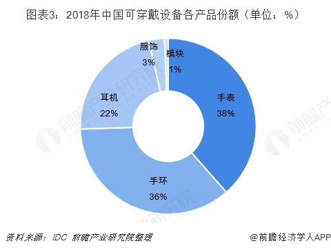图表3：2018年中国可穿戴设备各产品份额（单位：%） 
