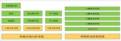 物聯(lián)網(wǎng)農(nóng)業(yè)解決方案