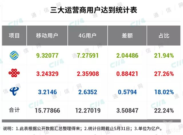 三大運(yùn)營商用戶