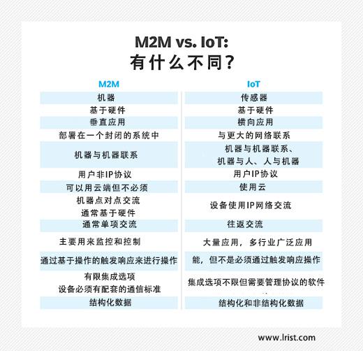 M2M发展概述以及与物联网的区别