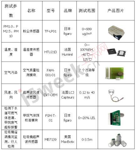 電力物聯(lián)網(wǎng)智慧路燈充電樁傳感器技術(shù)應(yīng)用方案