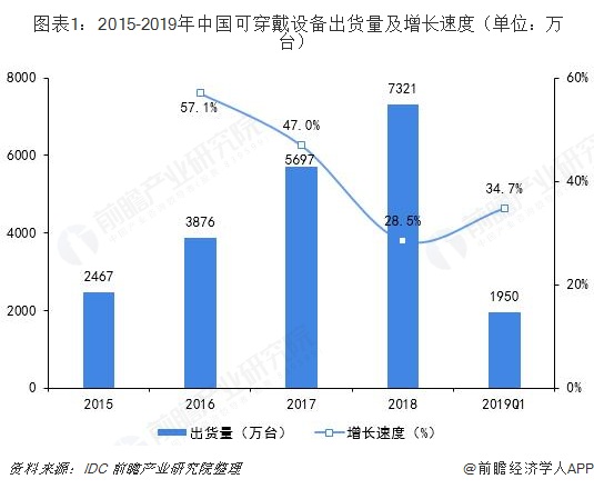  图表1：2015-2019年中国可穿戴设备出货量及增长速度（单位：万台） 