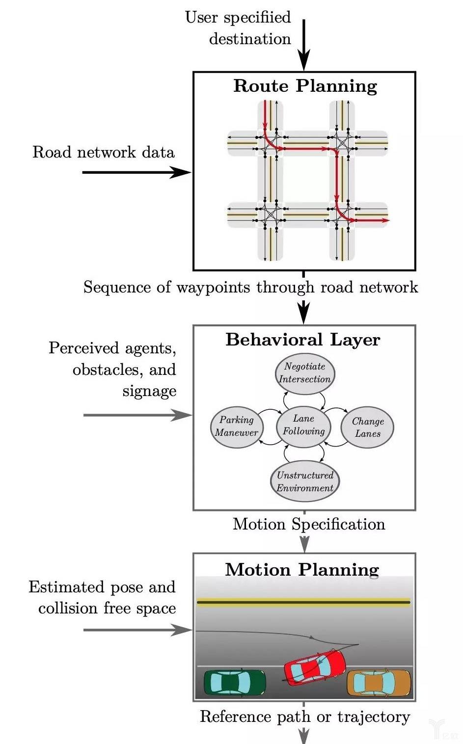 自动驾驶系统中的决策规划模块分层结构