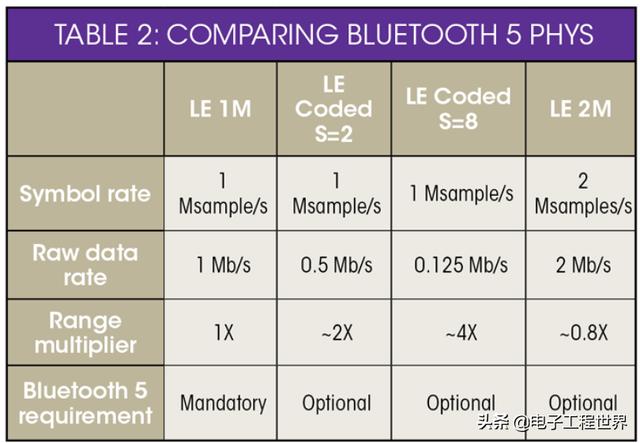 现在最火的蓝牙5、蓝牙低功耗和经典蓝牙，你知道他们的区别吗？