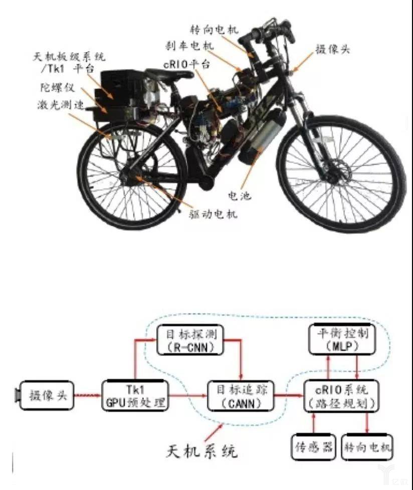 無人智能自行車系統(tǒng)示意圖.jpg