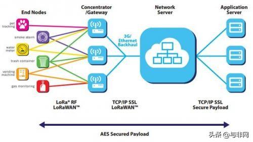 物联网中的LoRa，到底是个什么鬼？