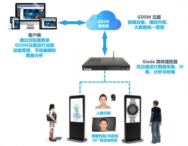 杰和科技GDSM智慧广告牌解决方案