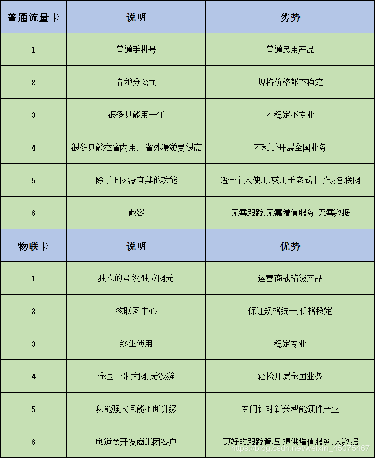 物聯(lián)網(wǎng)卡和流量卡兩者的優(yōu)劣勢