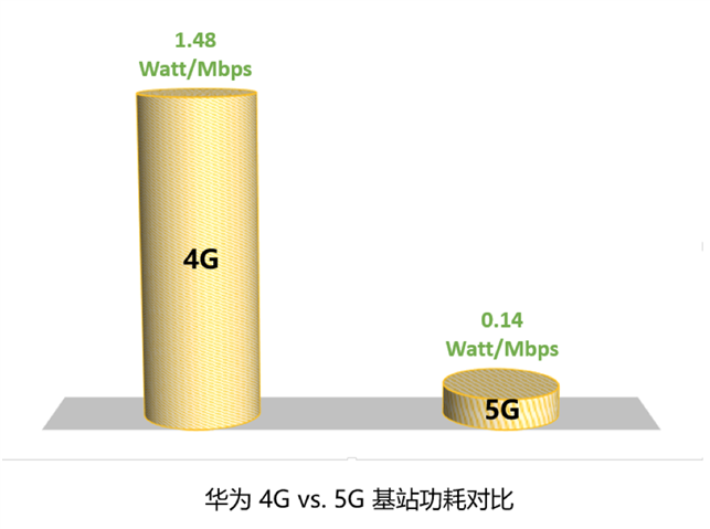 华为董事长梁华：5G与4G能耗相当，能效提高10-20倍