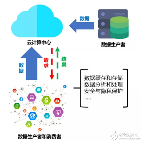 邊緣計(jì)算在未來將成為產(chǎn)業(yè)互聯(lián)網(wǎng)發(fā)展和布局的重點(diǎn)技術(shù)方向