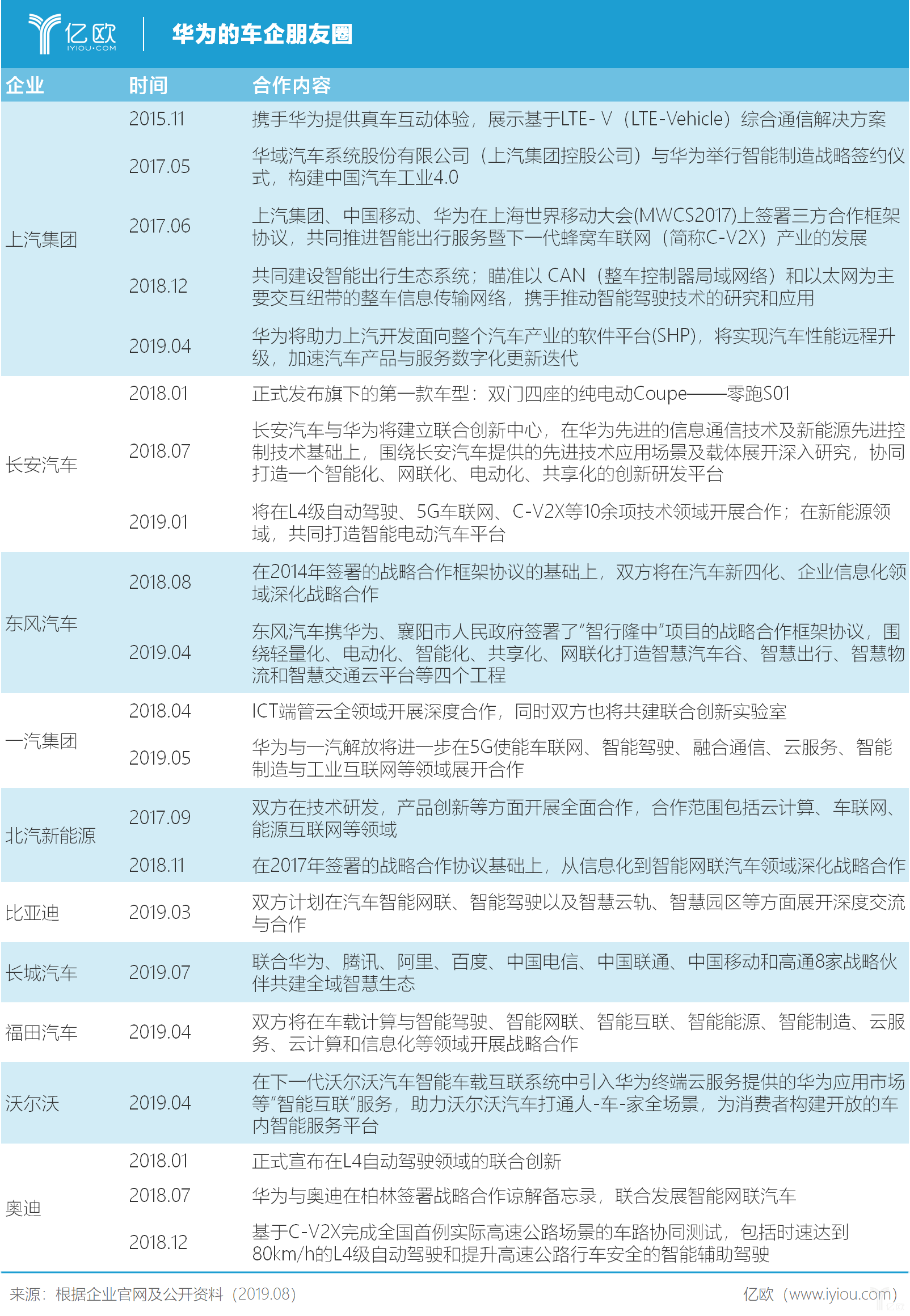 華為的車企朋友圈