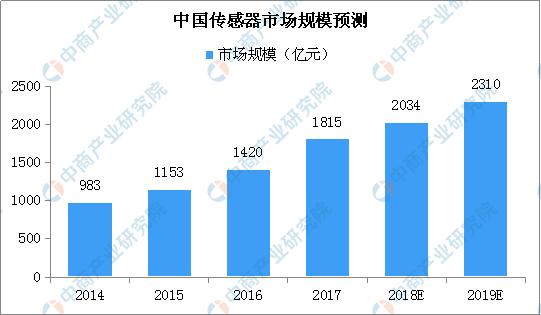 2019年中国最全传感器产业链上中下游市场分析