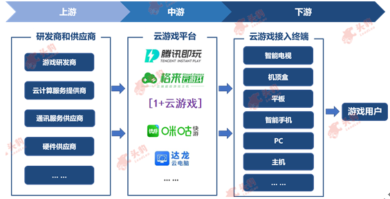 中国云游戏行业产业链