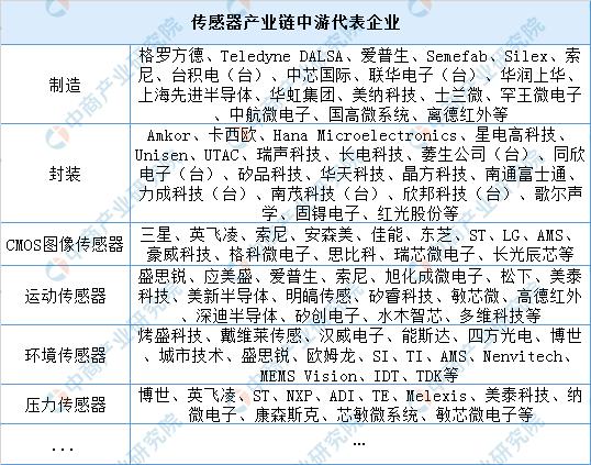 2019年中国最全传感器产业链上中下游市场分析