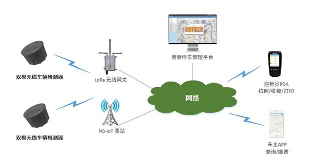 LoRa vs NB-IoT 如何实现智慧停车网络和成本最优？