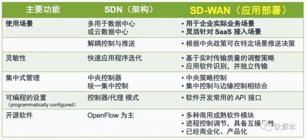 SDN和SD-WAN的区别