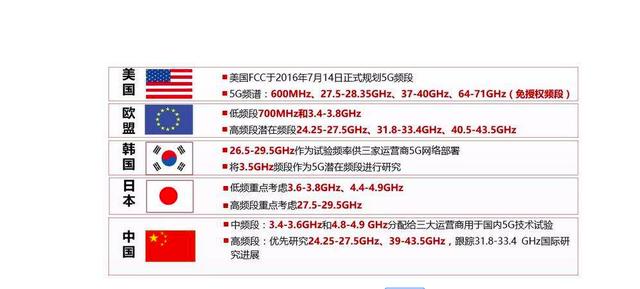 中国押注Sub-6G，美国选择毫米波，一口气搞懂5G两大方案的区别