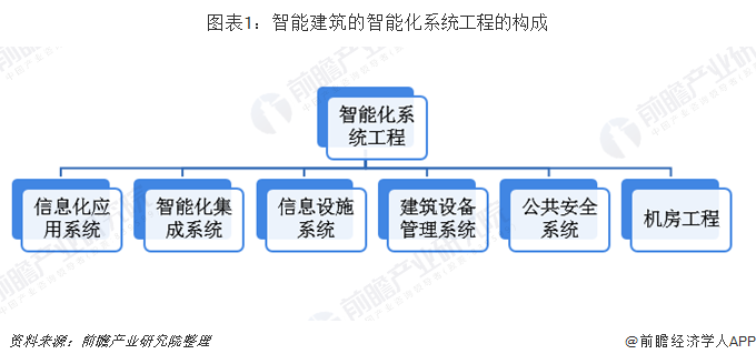 2019年中国智能建筑行业市场现状与发展趋势分析