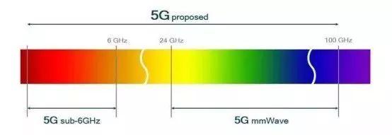 中国押注Sub-6G，美国选择毫米波，一口气搞懂5G两大方案的区别