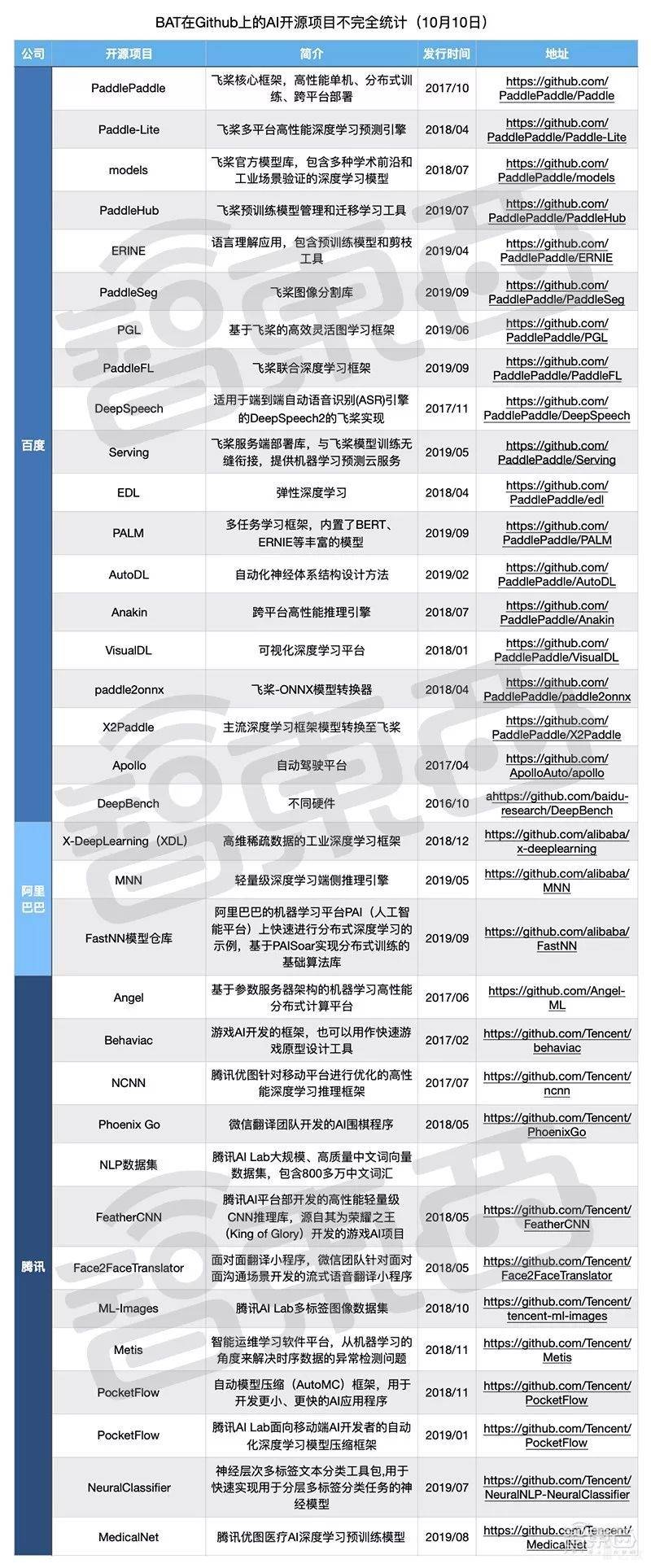 BAT在Github上的AI开源项目不完全统计