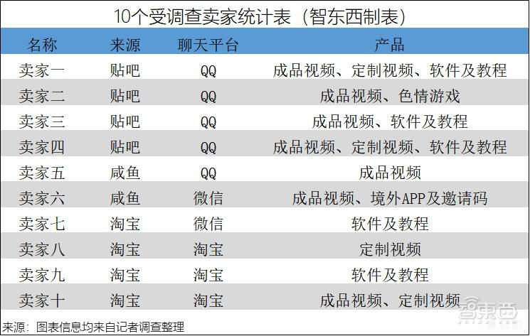 被调查的10个卖家资料整理