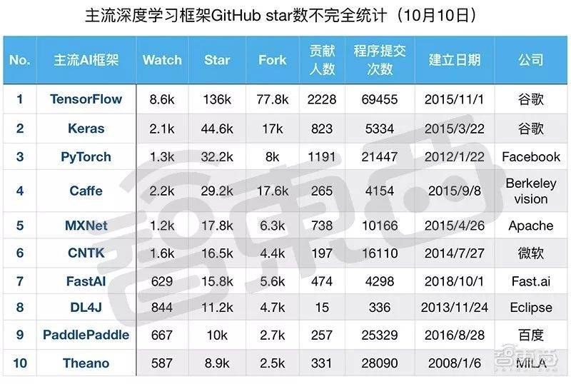 部分主流AI框架项目社区活跃度指标统计